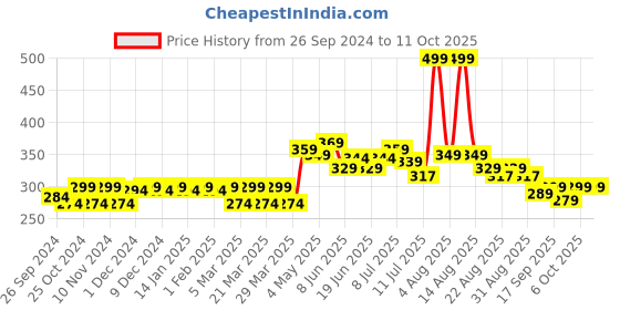 myntra.com FREECULTR Men Blue Solid Modal Trunk freecultr Price History Graph from 26 Sep 2024 to 10 Oct 2025