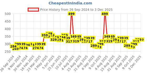 myntra.com FREECULTR Men Blue Solid Trunk freecultr Price History Graph from 26 Sep 2024 to 3 Dec 2025