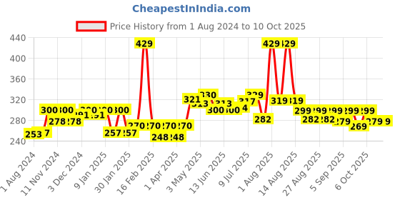 myntra.com FREECULTR Men Burgundy Solid 3X Anti-Microbial Air-Soft Micromodal Basic Briefs FC-CX-B-PW freecultr Price History Graph from 1 Aug 2024 to 10 Oct 2025
