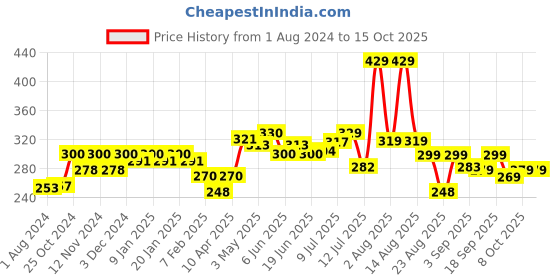 myntra.com FREECULTR Men Burgundy Solid 3X Anti-Microbial Air-Soft Micromodal Briefs FC-XT-B-SW freecultr Price History Graph from 1 Aug 2024 to 14 Oct 2025