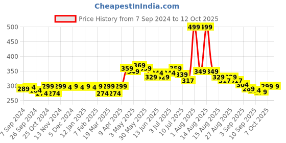 myntra.com FREECULTR Men Burgundy Solid Anti-Microbial Air-Soft Micromodal Trunks FC-CX-T-PW-S freecultr Price History Graph from 7 Sep 2024 to 11 Oct 2025