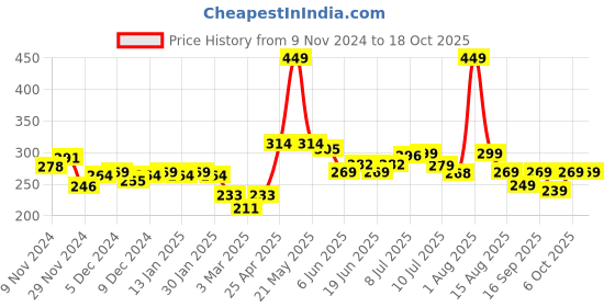 myntra.com FREECULTR Men Cotton Basic Briefs FC-CTN-B-HOG-01_XXXL freecultr Price History Graph from 9 Nov 2024 to 17 Oct 2025