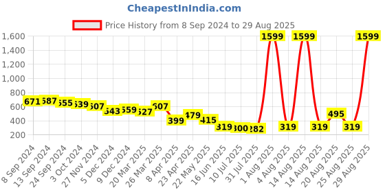 myntra.com FREECULTR Men Gold-Toned & ochre Henley Neck Bamboo Antimicrobial Raw Edge T-shirt freecultr Price History Graph from 8 Sep 2024 to 29 Aug 2025