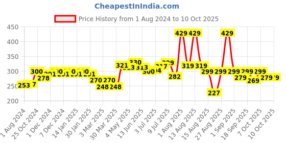 myntra.com FREECULTR Men Green Solid 3X Anti-Microbial Air-Soft Micromodal Briefs FC-XT-B-SEG freecultr Price History Graph from 1 Aug 2024 to 10 Oct 2025