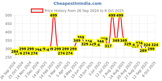 myntra.com FREECULTR Men Green Solid 3X Anti-Microbial Air-Soft Micromodal Trunk FC-XT-T-SEG-S freecultr Price History Graph from 26 Sep 2024 to 8 Oct 2025