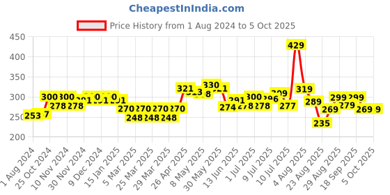 myntra.com FREECULTR Men Grey Solid 3X Anti-Microbial Air-Soft Micromodal Basic Briefs FC-CX-B-MG freecultr Price History Graph from 1 Aug 2024 to 5 Oct 2025