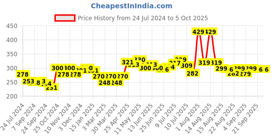 myntra.com FREECULTR Men Grey Solid 3X Anti-Microbial Air-Soft Micromodal Basic Briefs FC-XT-B-AG freecultr Price History Graph from 24 Jul 2024 to 4 Oct 2025