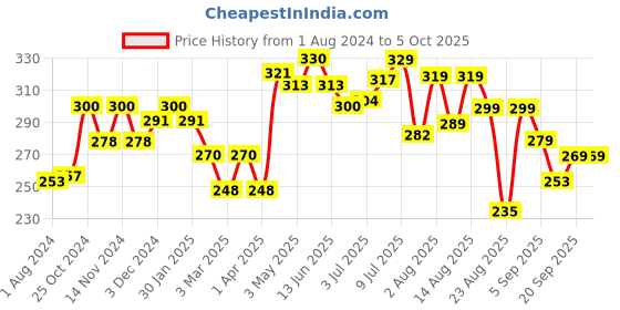 myntra.com FREECULTR Men Grey Solid 3X Anti-Microbial Air-Soft Micromodal Basic Briefs FC-XT-B-SG freecultr Price History Graph from 1 Aug 2024 to 5 Oct 2025