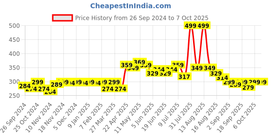 myntra.com FREECULTR Men Grey Solid 3X Anti-Microbial Air-Soft Micromodal Trunk FC-CX-T-MG-S freecultr Price History Graph from 26 Sep 2024 to 7 Oct 2025