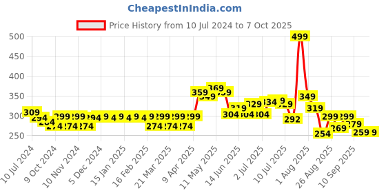myntra.com FREECULTR Men Grey Solid 3X Anti-Microbial Air-Soft Micromodal Trunk FC-XT-T-AG freecultr Price History Graph from 10 Jul 2024 to 7 Oct 2025
