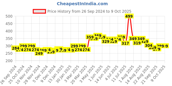 myntra.com FREECULTR Men Grey Solid 3X Anti-Microbial Air-Soft Micromodal Trunks FC-XT-T-SG-S freecultr Price History Graph from 26 Sep 2024 to 8 Oct 2025