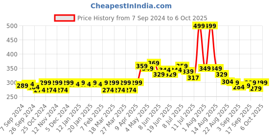 myntra.com FREECULTR Men Maroon Solid 3X Anti-Microbial Air-Soft Micromodal Trunk FC-XT-T-SW-S freecultr Price History Graph from 7 Sep 2024 to 6 Oct 2025