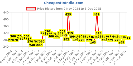 myntra.com FREECULTR Men Mid-Rise Basic Briefs FC-XT-B-SEG-XXXL freecultr Price History Graph from 9 Nov 2024 to 5 Dec 2025