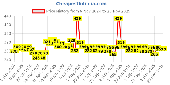 myntra.com FREECULTR Men Modal Anti Bacterial Basic Briefs FC-XT-B-CW-XXXL freecultr Price History Graph from 9 Nov 2024 to 22 Nov 2025