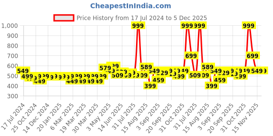 myntra.com FREECULTR Men Navy Blue & Green Pack of 2 Solid Trunks freecultr Price History Graph from 17 Jul 2024 to 5 Dec 2025