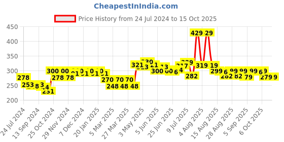 myntra.com FREECULTR Men Navy Blue Solid 3X Anti-Microbial Air-Soft Micromodal Basic Briefs FC-CX-B-SPB freecultr Price History Graph from 24 Jul 2024 to 15 Oct 2025