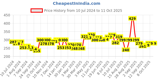 myntra.com FREECULTR Men Navy Blue Solid 3X Anti-Microbial Air-Soft Micromodal Basic Briefs FC-XT-B-PB freecultr Price History Graph from 10 Jul 2024 to 8 Oct 2025