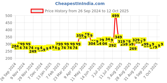 myntra.com FREECULTR Men Navy Blue Solid 3X Anti-Microbial Air-Soft Micromodal Trunk FC-CX-T-SPB freecultr Price History Graph from 26 Sep 2024 to 12 Oct 2025