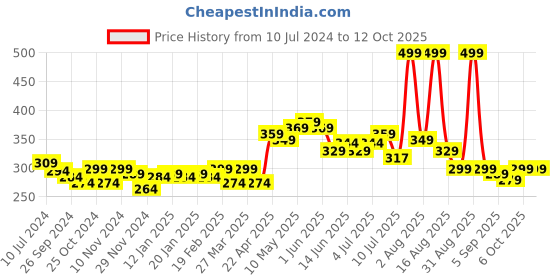 myntra.com FREECULTR Men Navy Blue Solid 3X Anti-Microbial Air-Soft Micromodal Trunk FC-XT-T-PB-S freecultr Price History Graph from 10 Jul 2024 to 11 Oct 2025