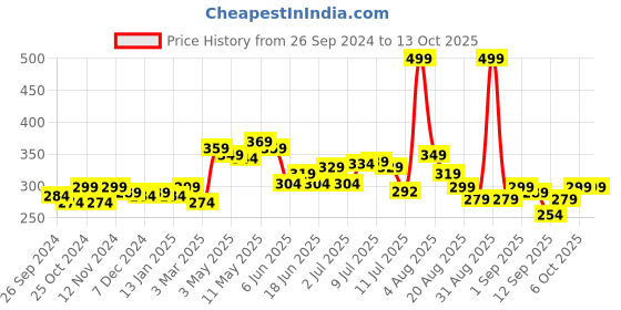 myntra.com FREECULTR Men Olive Green Solid 3X Anti-Microbial Air-Soft Micromodal Trunk FC-CX-T-AG-S freecultr Price History Graph from 26 Sep 2024 to 12 Oct 2025