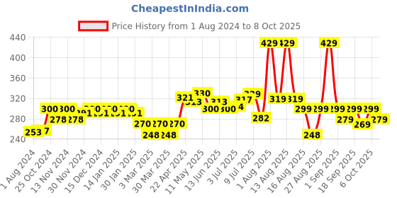 myntra.com FREECULTR Men Olive Green Solid Anti-Microbial Air-Soft Micromodal Briefs FC-CX-B-AG freecultr Price History Graph from 1 Aug 2024 to 4 Oct 2025