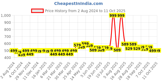 myntra.com FREECULTR Men Pack Of 2 3X Anti-Microbial Air-Soft Micromodal Trunks FC-CX-T-SPB-SPB-S freecultr Price History Graph from 2 Aug 2024 to 10 Oct 2025