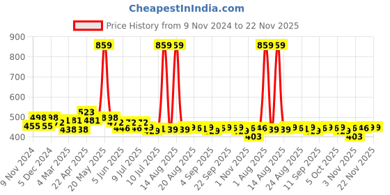 myntra.com FREECULTR Men Pack Of 2 Anti Bacterial Basic Briefs FC-B-XT-MB-SEG_S freecultr Price History Graph from 9 Nov 2024 to 22 Nov 2025
