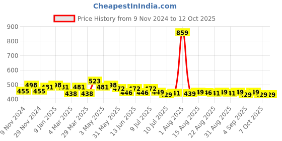 myntra.com FREECULTR Men Pack Of 2 Anti Bacterial Basic Briefs FC-CX-B-MG-PW_S freecultr Price History Graph from 9 Nov 2024 to 12 Oct 2025