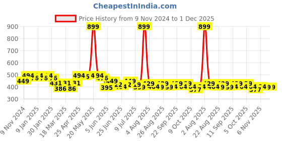 myntra.com FREECULTR Men Pack Of 2 Anti Bacterial Cotton Basic Briefs FC-CTN-B-BRB-SBL-02_XXXL freecultr Price History Graph from 9 Nov 2024 to 30 Nov 2025