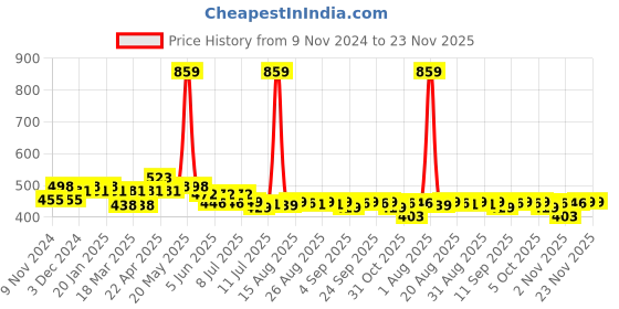 myntra.com FREECULTR Men Pack Of 2 Anti Bacterial Micromodal Basic Briefs freecultr Price History Graph from 9 Nov 2024 to 23 Nov 2025