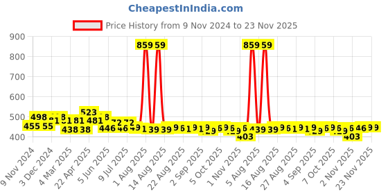 myntra.com FREECULTR Men Pack Of 2 Anti Bacterial Micromodal Basic Briefs FC-CX-B-MG-SAB-XXXL freecultr Price History Graph from 9 Nov 2024 to 23 Nov 2025