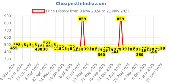 myntra.com FREECULTR Men Pack Of 2 Anti Bacterial Micromodal Basic Briefs FC-CX-B-SAB-SPB_S freecultr Price History Graph from 9 Nov 2024 to 21 Nov 2025