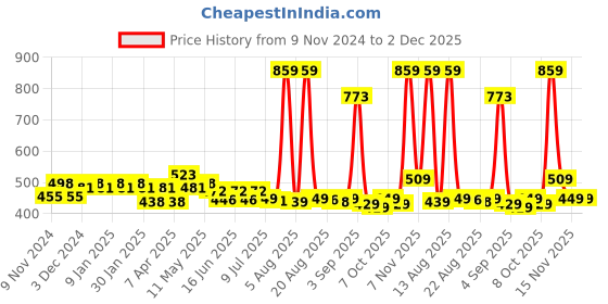 myntra.com FREECULTR Men Pack Of 2 Anti Bacterial Micromodal Basic Briefs FC-CX-B-SPB-MG_L freecultr Price History Graph from 9 Nov 2024 to 2 Dec 2025