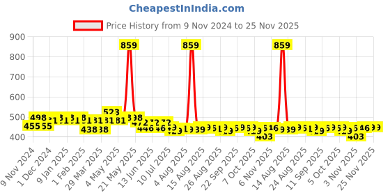myntra.com FREECULTR Men Pack Of 2 Anti Bacterial Ribbed Basic BriefsFC-B-XT-SG-MB_S freecultr Price History Graph from 9 Nov 2024 to 24 Nov 2025