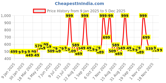 myntra.com FREECULTR Men Pack Of 2 Anti-Bacterial Trunks FC-CX-T-MG-PW_S freecultr Price History Graph from 9 Jan 2025 to 5 Dec 2025