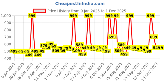 myntra.com FREECULTR Men Pack Of 2 Anti-Bacterial Trunks FC-CX-T-SAB-AVG_S freecultr Price History Graph from 9 Jan 2025 to 30 Nov 2025