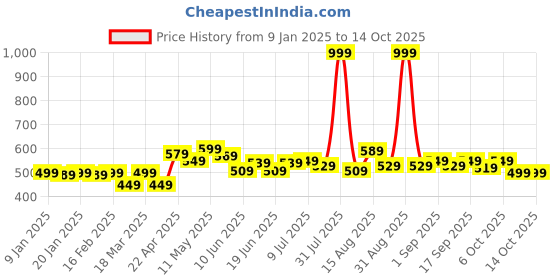 myntra.com FREECULTR Men Pack Of 2 Anti Bacterial Trunks FC-CX-T-SAB-PW_S freecultr Price History Graph from 9 Jan 2025 to 13 Oct 2025