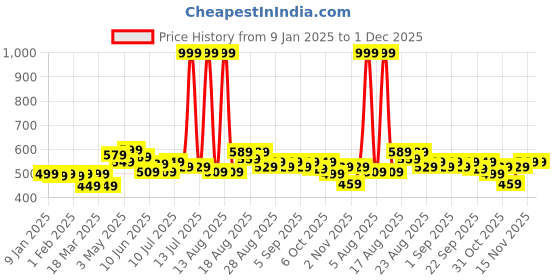 myntra.com FREECULTR Men Pack Of 2 Anti Bacterial Trunks FC-CX-T-SPB-MG_S freecultr Price History Graph from 9 Jan 2025 to 30 Nov 2025