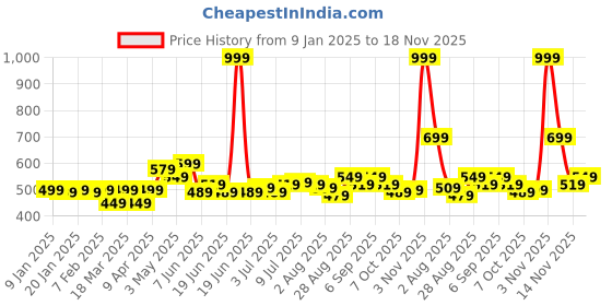 myntra.com FREECULTR Men Pack Of 2 Anti Bacterial Trunks FC-T-XT-POB-SW_S freecultr Price History Graph from 9 Jan 2025 to 18 Nov 2025