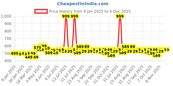 myntra.com FREECULTR Men Pack Of 2 Anti Bacterial Trunks FC-T-XT-TV-PB_S freecultr Price History Graph from 9 Jan 2025 to 4 Dec 2025