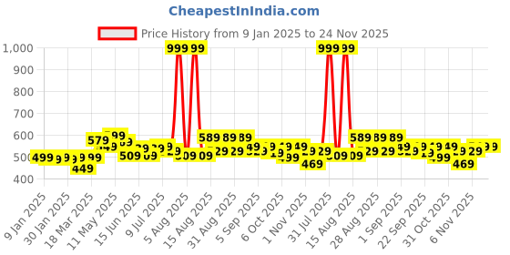 myntra.com FREECULTR Men Pack Of 2 Anti Bacterial Trunks FCD-XT-T-SW-PB-S freecultr Price History Graph from 9 Jan 2025 to 24 Nov 2025
