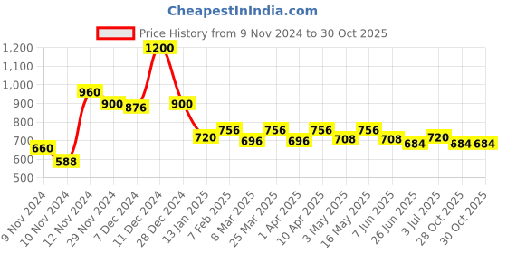 myntra.com FREECULTR Men Pack Of 2 Anti Microbial, Anti Odor, Breath tech Innerwear Vests freecultr Price History Graph from 9 Nov 2024 to 30 Oct 2025