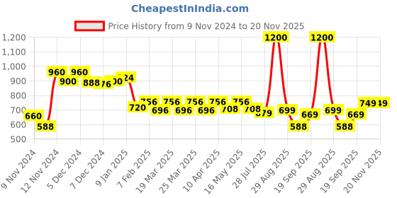 myntra.com FREECULTR Men Pack Of 2 Anti Microbial, Anti Odor, Breath tech Innerwear Vests freecultr Price History Graph from 9 Nov 2024 to 19 Nov 2025