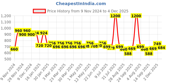 myntra.com FREECULTR Men Pack Of 2 Anti Microbial, Anti Odor, Breath tech Innerwear Vests freecultr Price History Graph from 9 Nov 2024 to 4 Dec 2025
