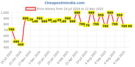 myntra.com FREECULTR Men Pack Of 2 Anti-Microbial Breath-Tech Bamboo Cotton Innerwear Gym Vests freecultr Price History Graph from 24 Jul 2024 to 11 Nov 2025