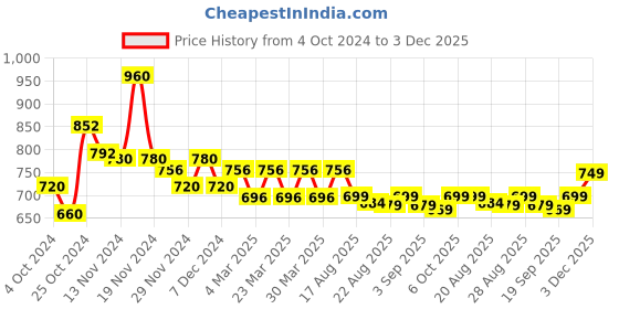 myntra.com FREECULTR Men Pack Of 2 Bamboo Cotton Innerwear Basic Vests freecultr Price History Graph from 4 Oct 2024 to 3 Dec 2025