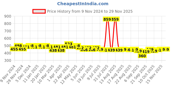 myntra.com FREECULTR Men Pack of 2 Basic Anti-Bacterial Briefs FC-POP-B-MAB-TV-02 freecultr Price History Graph from 9 Nov 2024 to 28 Nov 2025