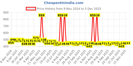 myntra.com FREECULTR Men Pack Of 2 Basic Cotton Briefs FC-B-XT-SW-SEG_S freecultr Price History Graph from 9 Nov 2024 to 5 Dec 2025