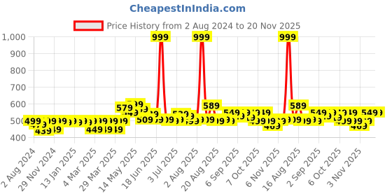 myntra.com FREECULTR Men Pack of 2 Black & Blue Solid Trunks FC-XT-T-POB-PB freecultr Price History Graph from 2 Aug 2024 to 19 Nov 2025