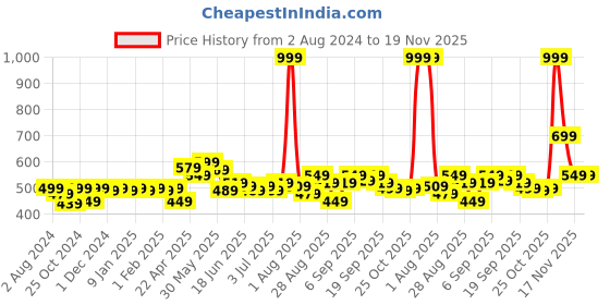 myntra.com FREECULTR Men Pack Of 2 Black Solid Anti-Bacterial Trunks FC-XT-T freecultr Price History Graph from 2 Aug 2024 to 19 Nov 2025